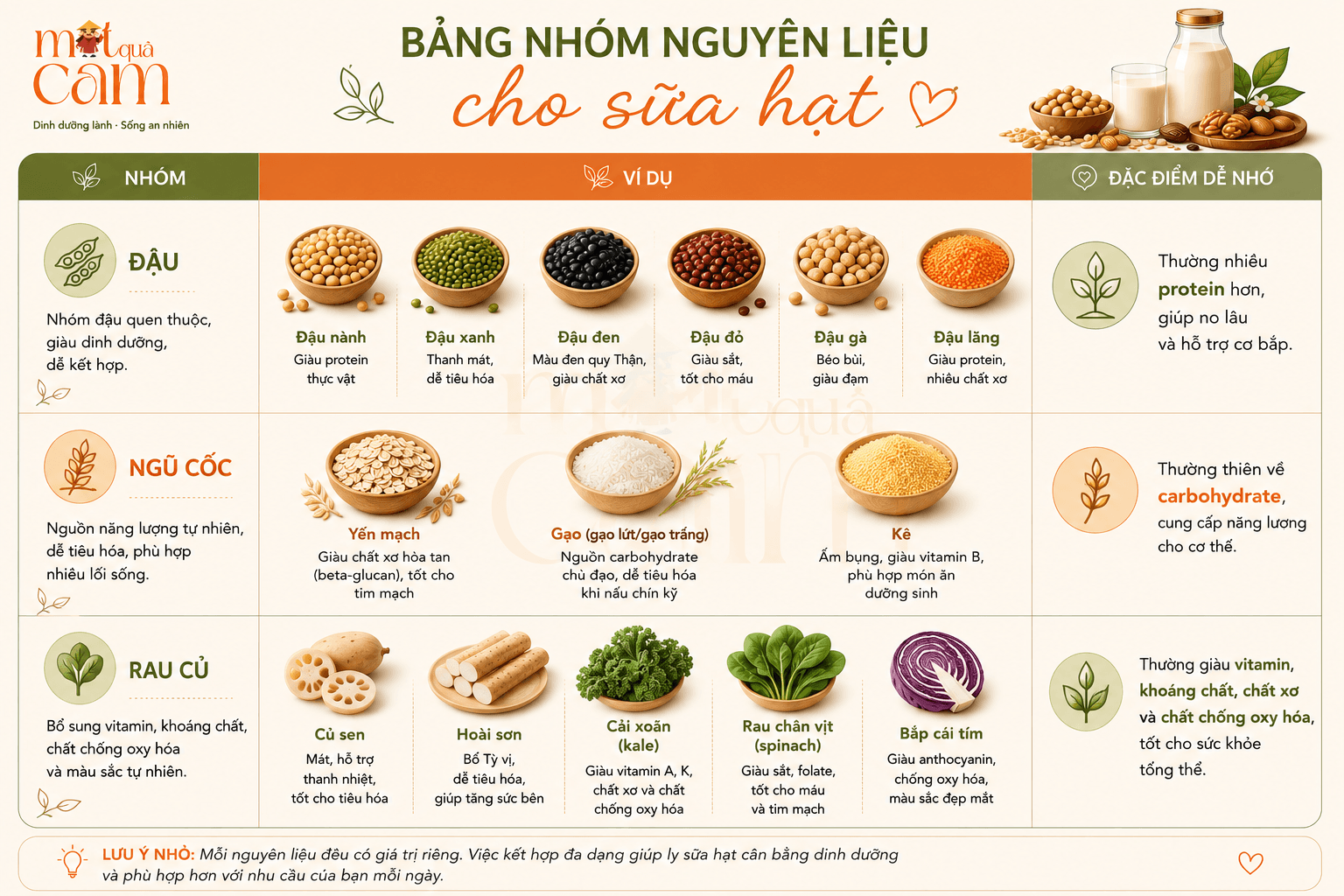 Làm sữa hạt mình thương phân nhóm ra như sau