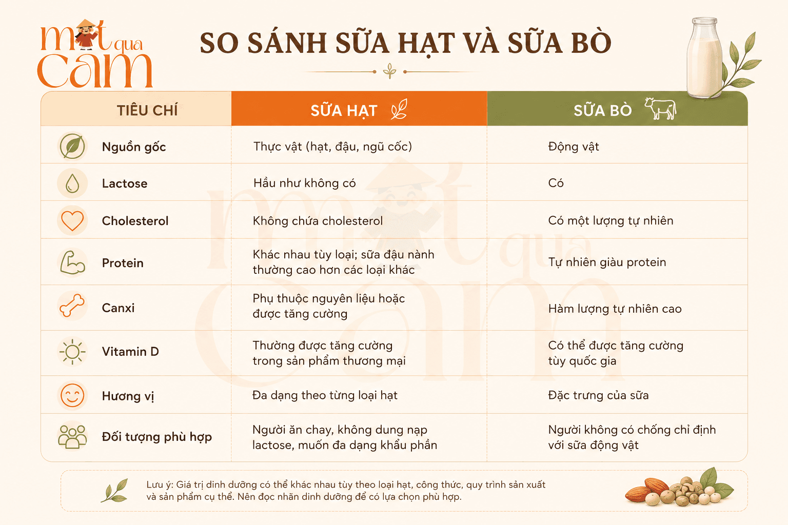 Sữa hạt và sữa bò 